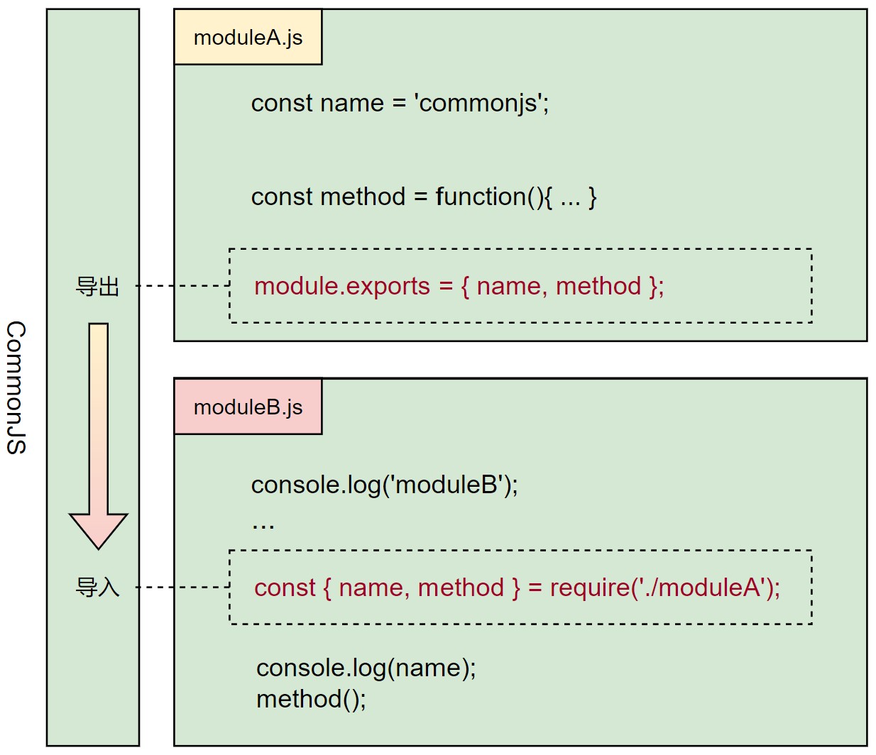 CommonJS 模块化语法